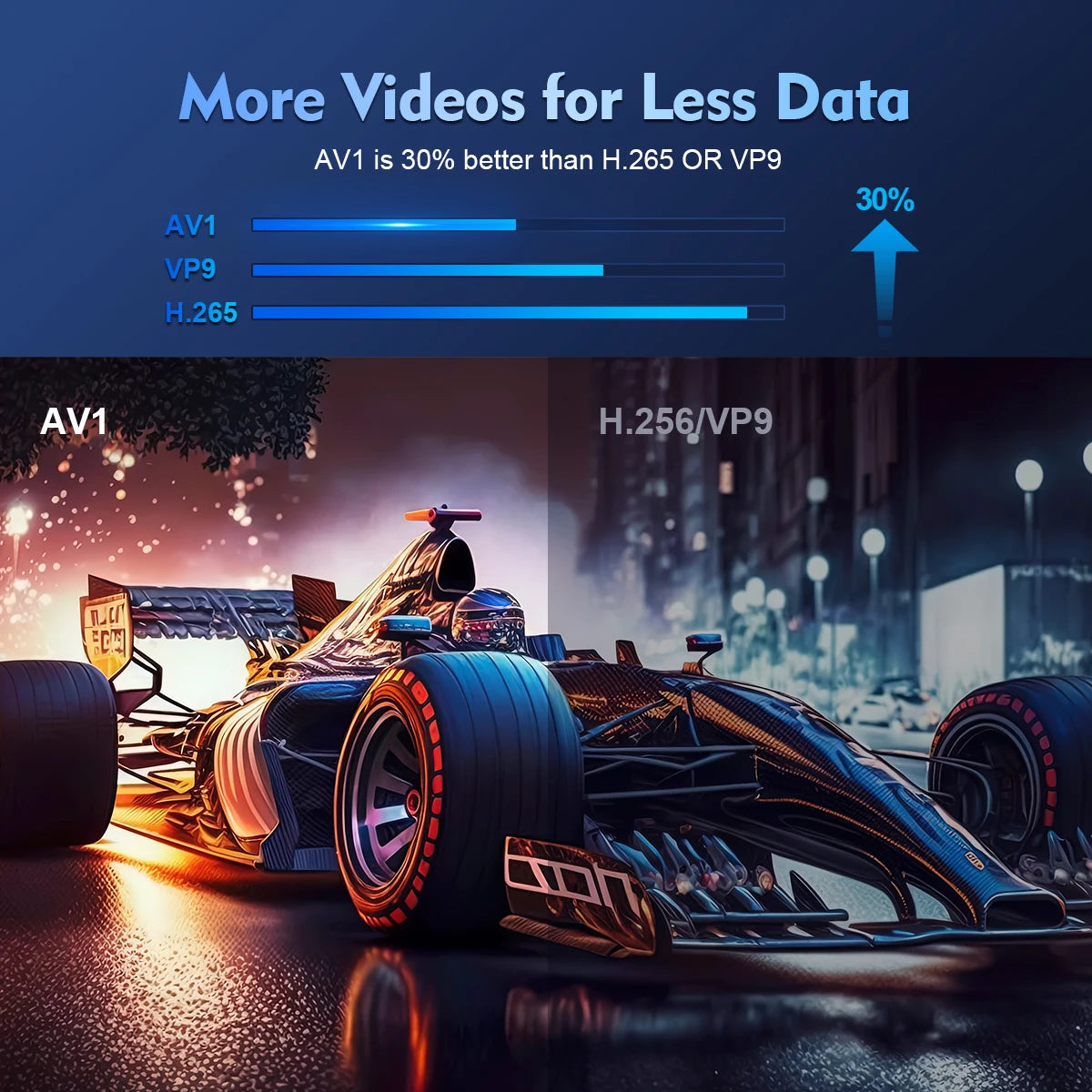 AV1 vs. H.265/VP9 comparison showing 30% better efficiency with a bar graph and a Formula 1 car visual.