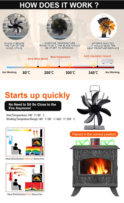 Illustration explaining how the heat-powered stove fan works, starting at 140°F and improving heat distribution.