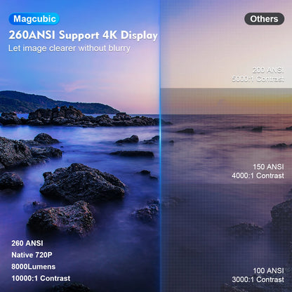 Magcubic projector with 260 ANSI brightness and 4K support, displaying a vivid coastal scene. Comparison shows superior contrast and clarity over lower ANSI models.