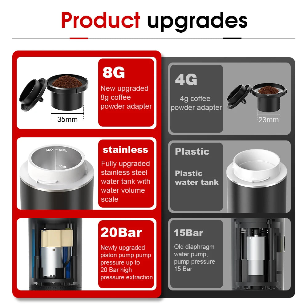 Comparison of product upgrades, including an 8G coffee powder adapter, stainless steel water tank, and 20-bar piston pump for enhanced extraction.